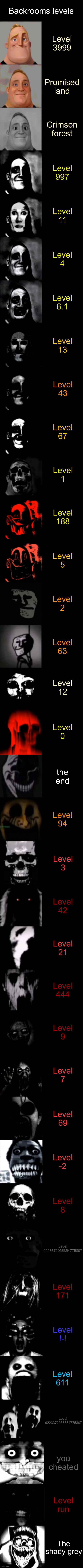 Mr. Incredible Becoming Uncanny Super Extended HD | Backrooms levels; Level 3999; Promised land; Crimson forest; Level 997; Level 11; Level 4; Level 6.1; Level 13; Level 43; Level 67; Level 1; Level 188; Level 5; Level 2; Level 63; Level 12; Level 0; the end; Level 94; Level 3; Level 42; Level 21; Level 444; Level 9; Level 7; Level 69; Level -2; Level 8; Level 9223372036854775807; Level 171; Level !-! Level 611; Level -9223372036854775807; you cheated; Level run; The shady grey | image tagged in mr incredible becoming uncanny super extended hd | made w/ Imgflip meme maker