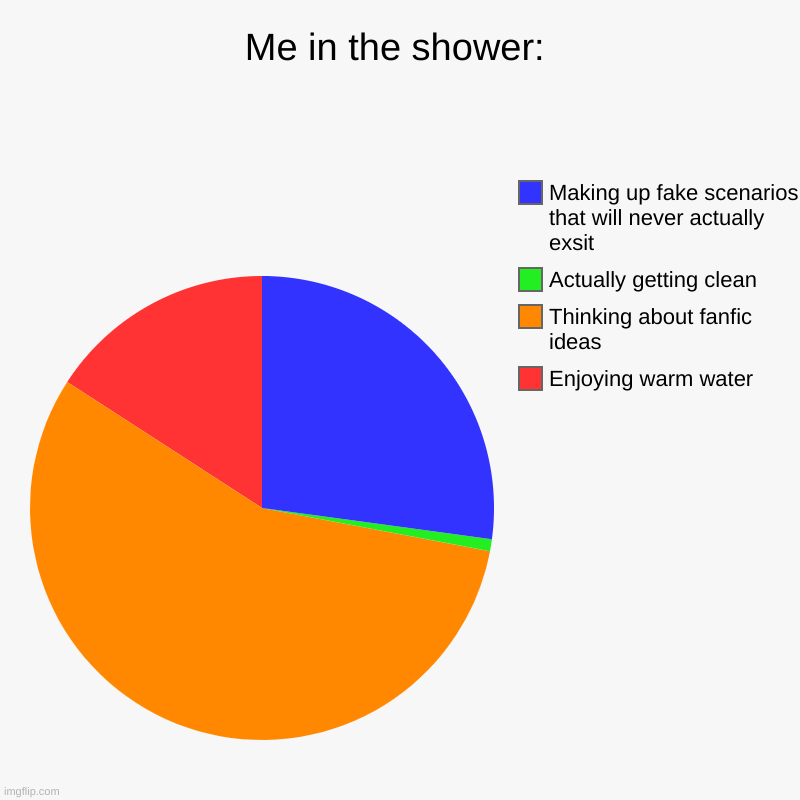 Every. Single. Time. (눈‸눈) | Me in the shower: | Enjoying warm water, Thinking about fanfic ideas, Actually getting clean, Making up fake scenarios that will never actua | image tagged in charts,pie charts,funny,relatable | made w/ Imgflip chart maker
