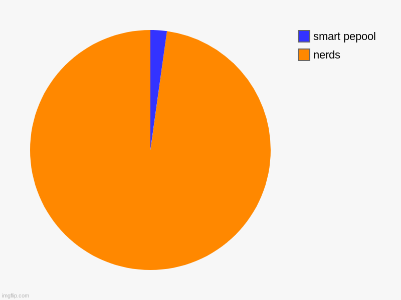 nerds, smart pepool | image tagged in charts,pie charts | made w/ Imgflip chart maker