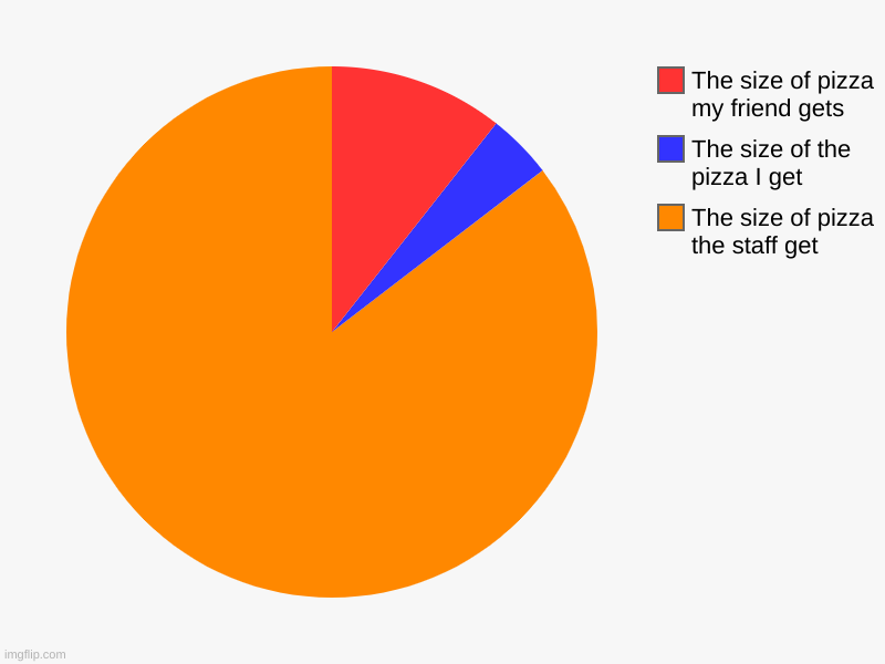 tru tho | The size of pizza the staff get, The size of the pizza I get, The size of pizza my friend gets | image tagged in charts,pie charts | made w/ Imgflip chart maker