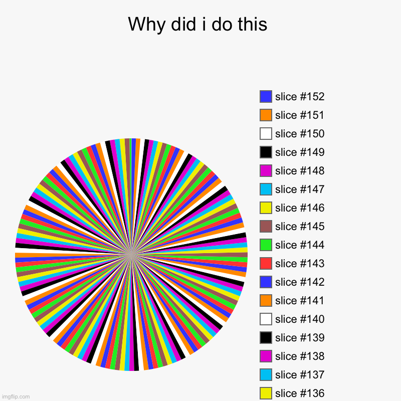 Why | Why did i do this | | image tagged in charts,pie charts | made w/ Imgflip chart maker
