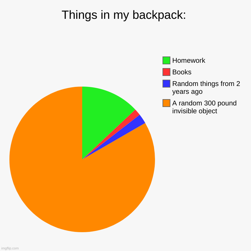 I have a strong back | Things in my backpack: | A random 300 pound invisible object, Random things from 2 years ago, Books, Homework | image tagged in charts,pie charts | made w/ Imgflip chart maker