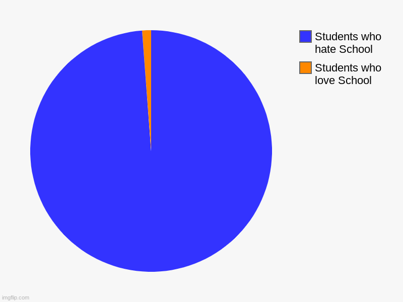 Students who love School, Students who hate School | image tagged in charts,pie charts | made w/ Imgflip chart maker