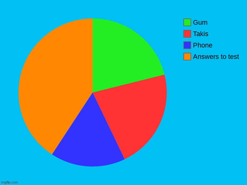 Answers to test, Phone, Takis, Gum | image tagged in charts,pie charts | made w/ Imgflip chart maker