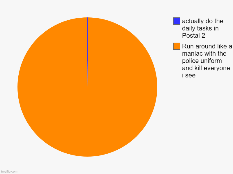 I do this everytime, don't ask why | Run around like a maniac with the police uniform and kill everyone i see, actually do the daily tasks in Postal 2 | image tagged in charts,pie charts,gaming,video game | made w/ Imgflip chart maker