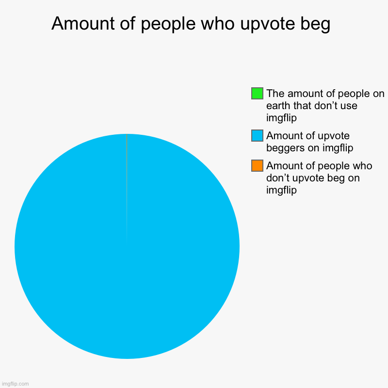 Amount of people who upvote beg | Amount of people who don’t upvote beg on imgflip, Amount of upvote beggers on imgflip, The amount of peopl | image tagged in charts,pie charts,upvote beggars,facts | made w/ Imgflip chart maker
