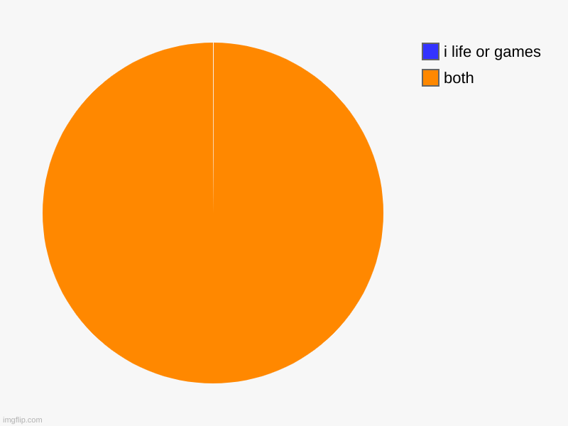 both, i life or games | image tagged in charts,pie charts | made w/ Imgflip chart maker