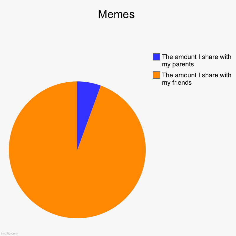Funny relatable | Memes | The amount I share with my friends, The amount I share with my parents | image tagged in charts,pie charts,relatable,funny | made w/ Imgflip chart maker