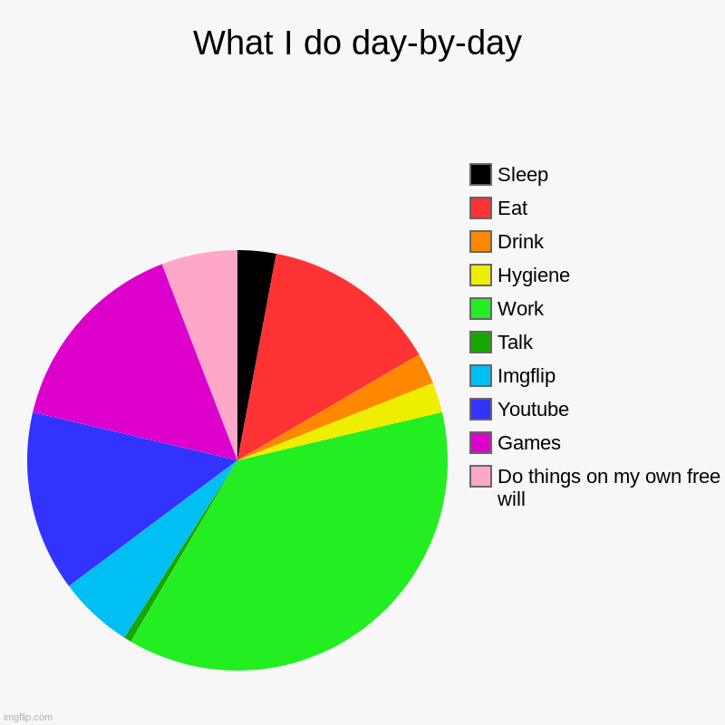 I need a break ^o^ | What I do day-by-day | Do things on my own free will, Games, Youtube, Imgflip, Talk, Work, Hygiene, Drink, Eat, Sleep | image tagged in charts,pie charts | made w/ Imgflip chart maker