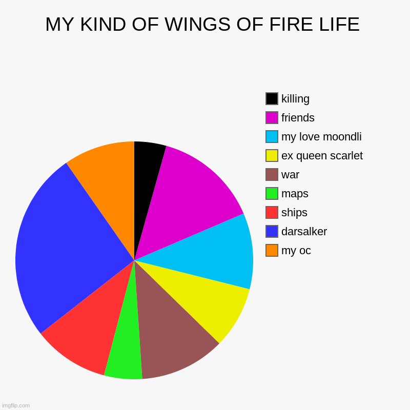 MY KIND OF WINGS OF FIRE LIFE | my oc, darsalker, ships, maps, war, ex queen scarlet, my love moondli, friends, killing | image tagged in charts,pie charts | made w/ Imgflip chart maker