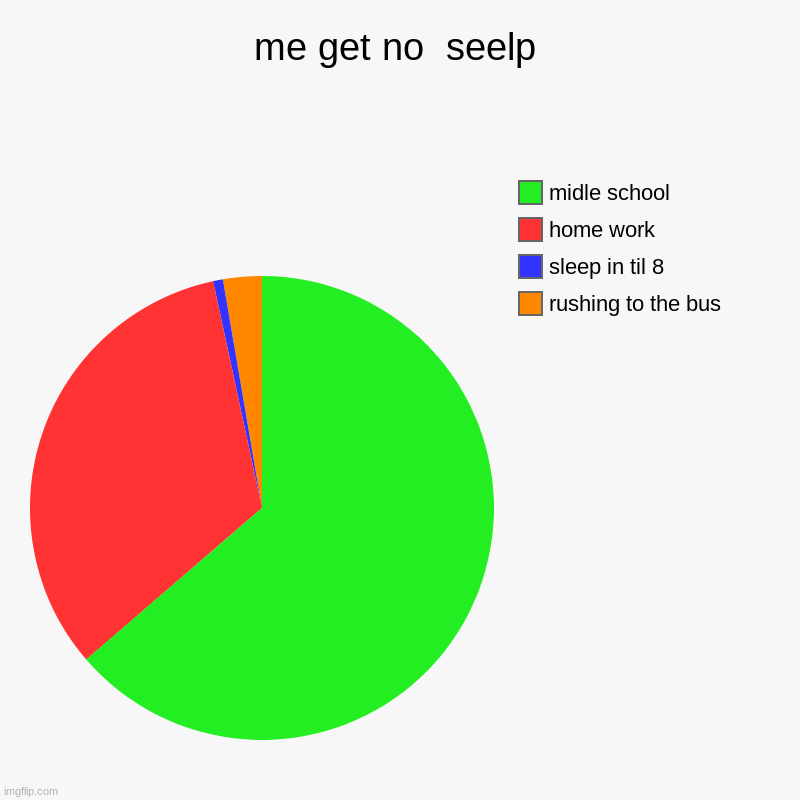 me get no  seelp | rushing to the bus , sleep in til 8, home work, midle school | image tagged in charts,pie charts | made w/ Imgflip chart maker