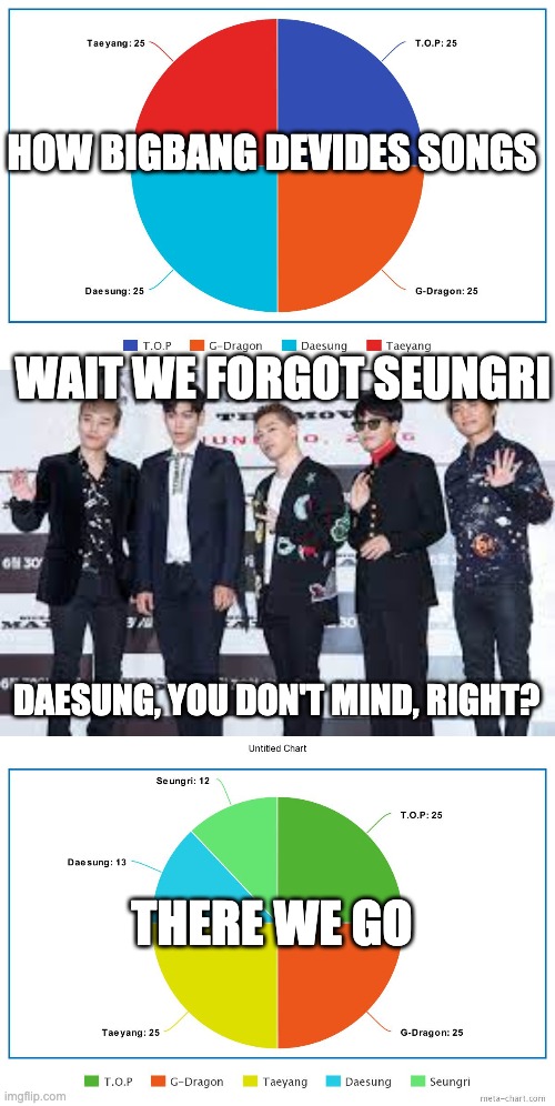 How BigBang splits lyrics | HOW BIGBANG DEVIDES SONGS; WAIT WE FORGOT SEUNGRI; DAESUNG, YOU DON'T MIND, RIGHT? THERE WE GO | image tagged in bigbang | made w/ Imgflip meme maker