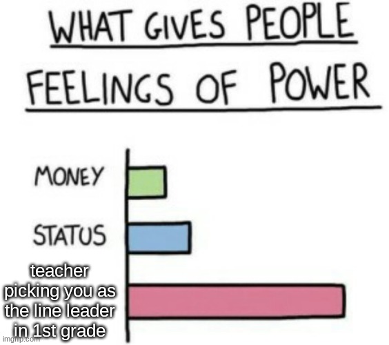 What Gives People Feelings of Power | teacher picking you as the line leader in 1st grade | image tagged in what gives people feelings of power | made w/ Imgflip meme maker