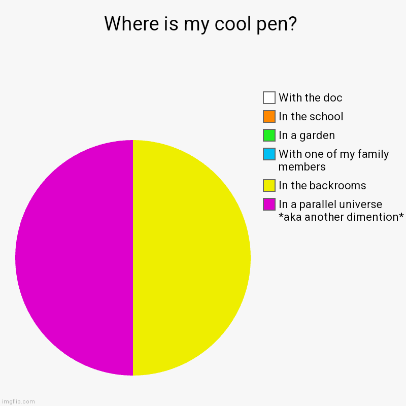 Chart ? | Where is my cool pen? | In a parallel universe *aka another dimention*, In the backrooms, With one of my family members, In a garden, In the | image tagged in charts,pie charts | made w/ Imgflip chart maker