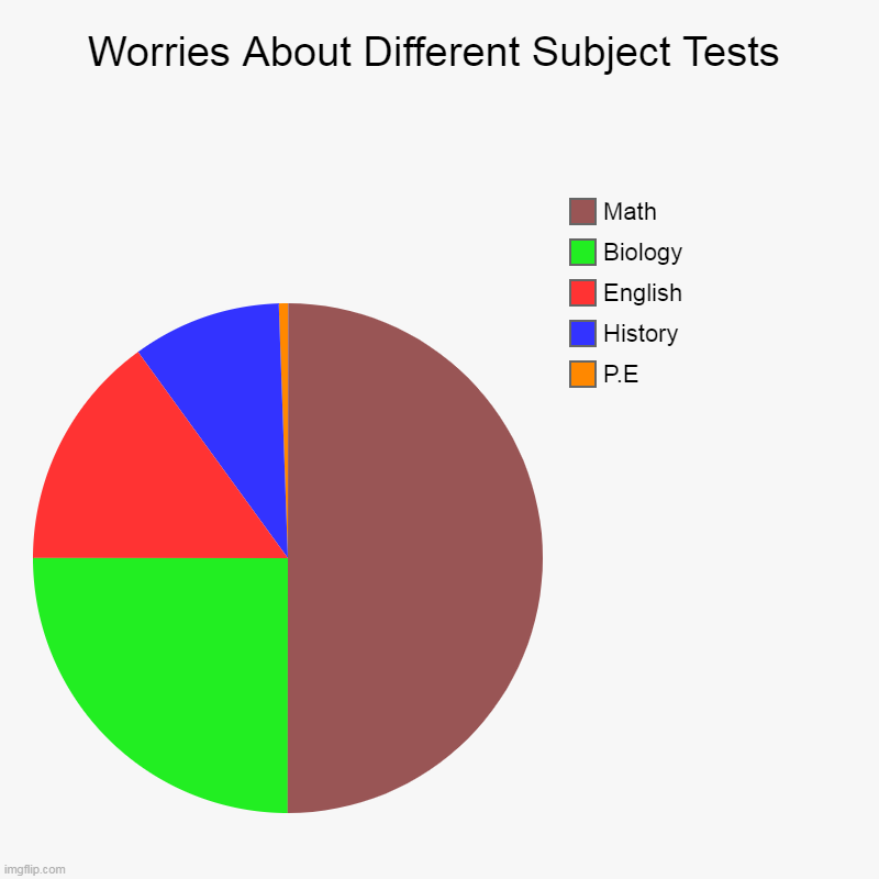 School tests | Worries About Different Subject Tests | P.E, History, English, Biology, Math | image tagged in charts,pie charts | made w/ Imgflip chart maker