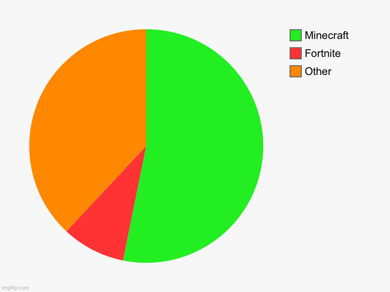 Other, Fortnite, Minecraft | image tagged in charts,pie charts | made w/ Imgflip chart maker