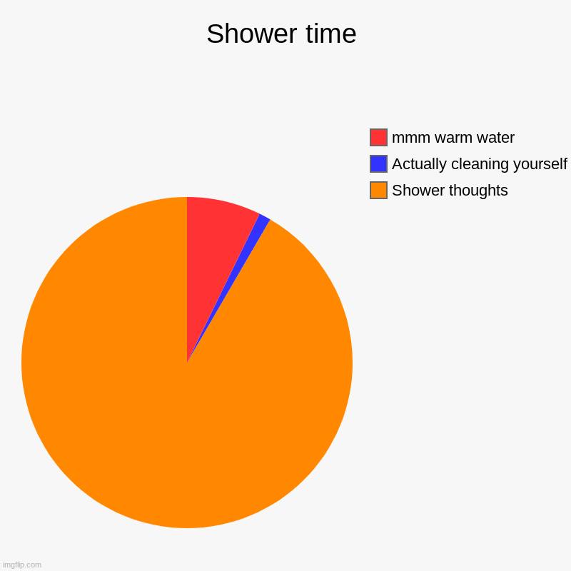 Shower | Shower time | Shower thoughts, Actually cleaning yourself, mmm warm water | image tagged in charts,pie charts,shower,shower thoughts,relatable,relatable memes | made w/ Imgflip chart maker