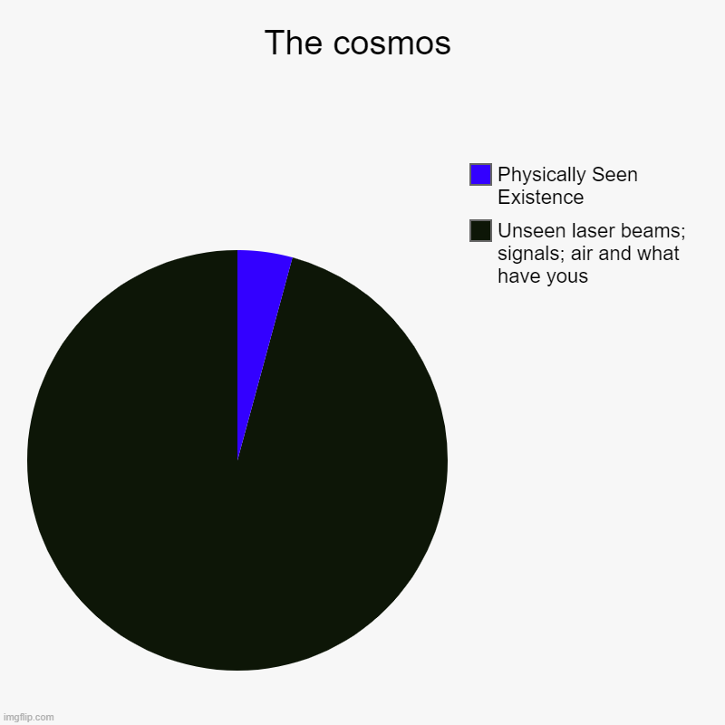 The Cosmos | The cosmos | Unseen laser beams; signals; air and what have yous, Physically Seen Existence | image tagged in charts,pie charts | made w/ Imgflip chart maker