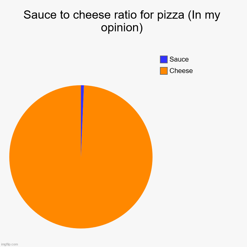 Never let 'em no your next move: Dough is more important | Sauce to cheese ratio for pizza (In my opinion) | Cheese, Sauce | image tagged in charts,pie charts | made w/ Imgflip chart maker