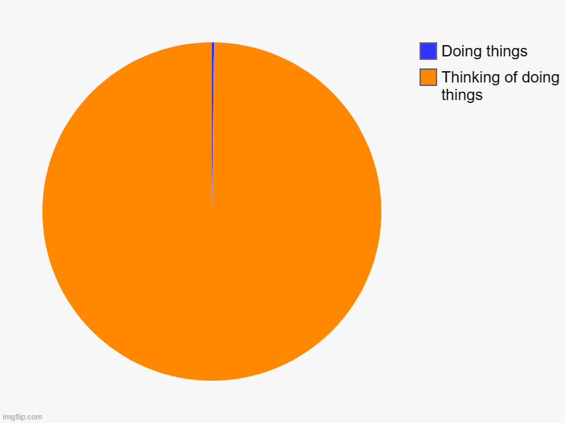 life | Thinking of doing things, Doing things | image tagged in charts,pie charts | made w/ Imgflip chart maker