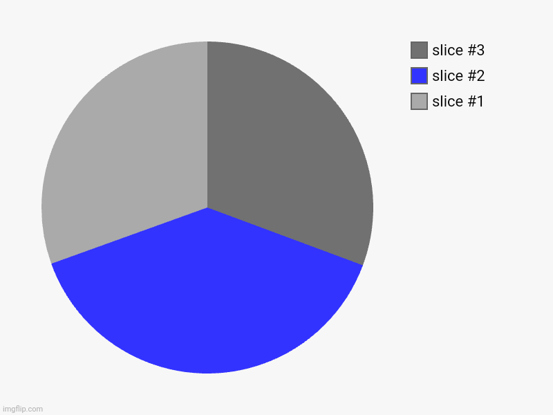 image tagged in charts,pie charts | made w/ Imgflip chart maker