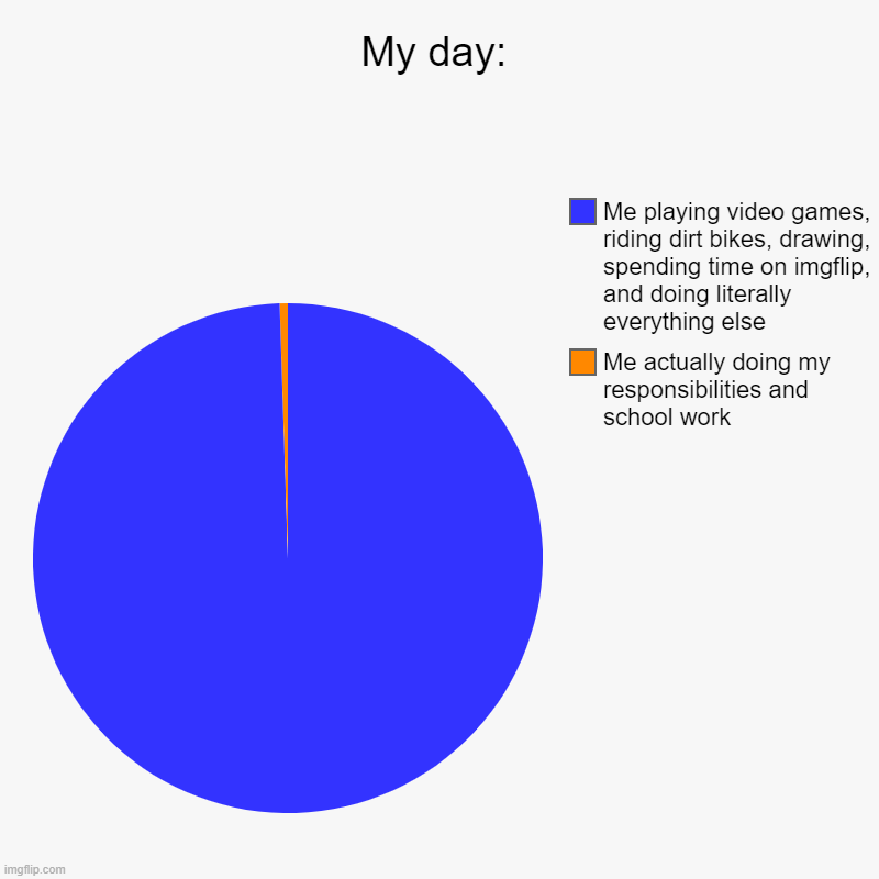 This is my day | My day: | Me actually doing my responsibilities and school work, Me playing video games, riding dirt bikes, drawing, spending time on imgfli | image tagged in charts,pie charts | made w/ Imgflip chart maker
