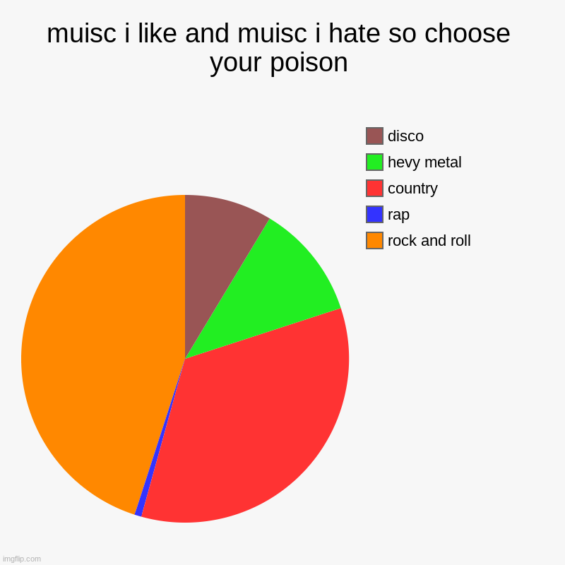 muisc i love and one i hate | muisc i like and muisc i hate so choose your poison | rock and roll, rap, country, hevy metal, disco | image tagged in charts,pie charts | made w/ Imgflip chart maker
