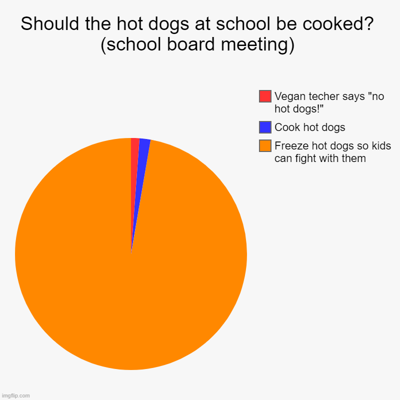 Should the hot dogs at school be cooked? (school board meeting) | Freeze hot dogs so kids can fight with them, Cook hot dogs, Vegan techer s | image tagged in charts,pie charts | made w/ Imgflip chart maker