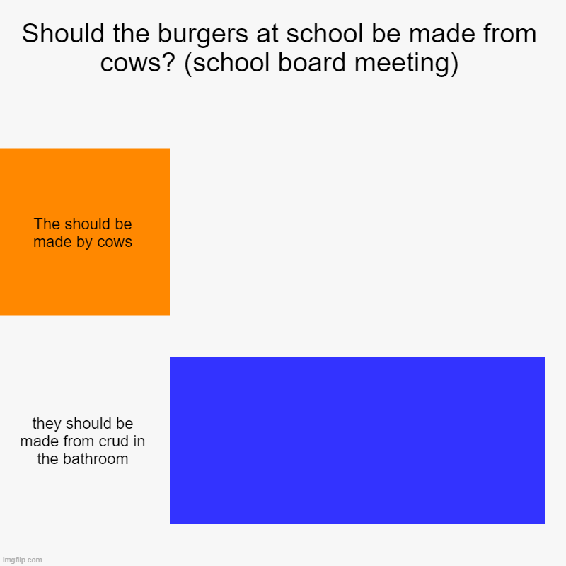 school board meeting #2 | Should the burgers at school be made from cows? (school board meeting) | The should be made by cows, they should be made from crud in the ba | image tagged in charts,bar charts | made w/ Imgflip chart maker