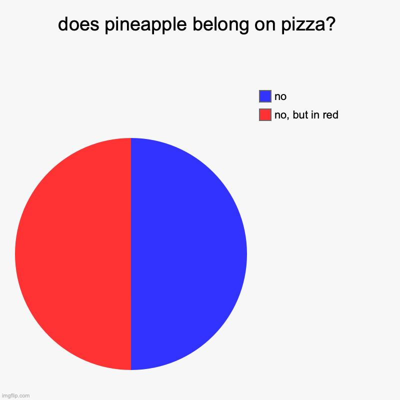 this debate has been going on for years... | does pineapple belong on pizza? | no, but in red, no | image tagged in charts,pie charts,pizza,pineapple pizza,debate,food | made w/ Imgflip chart maker
