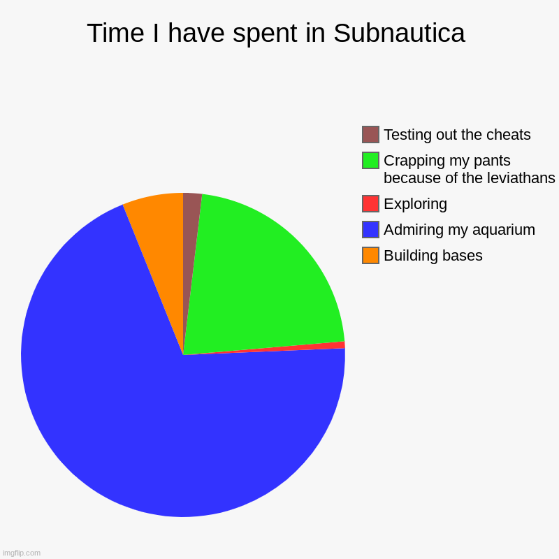 my time in subnautica | Time I have spent in Subnautica | Building bases, Admiring my aquarium, Exploring, Crapping my pants because of the leviathans, Testing out  | image tagged in charts,pie charts,subnautica | made w/ Imgflip chart maker