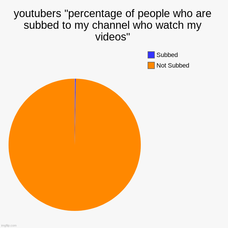 youtubers be like: | youtubers "percentage of people who are subbed to my channel who watch my videos" | Not Subbed, Subbed | image tagged in charts,pie charts | made w/ Imgflip chart maker