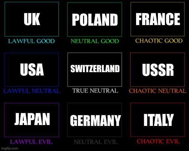 The WW2 Alignment Chart | UK; POLAND; FRANCE; SWITZERLAND; USSR; USA; JAPAN; GERMANY; ITALY | image tagged in alignment chart,ww2 | made w/ Imgflip meme maker