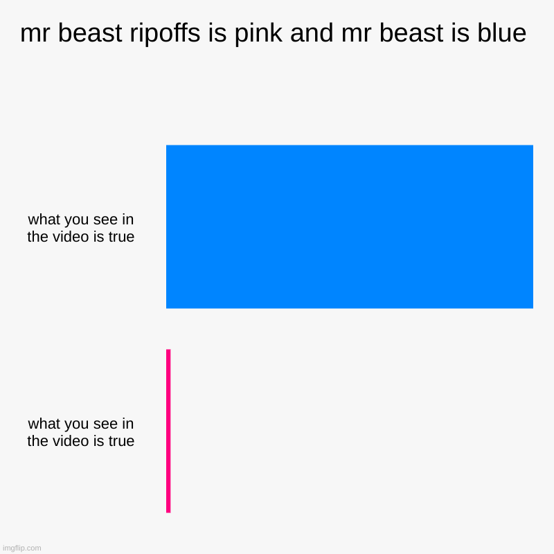 ☠️☠️☠️☠️☠️☠️ | mr beast ripoffs is pink and mr beast is blue | what you see in the video is true, what you see in the video is true | image tagged in charts,bar charts,mr beast | made w/ Imgflip chart maker