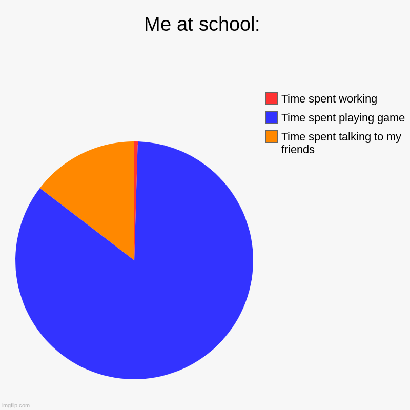 True story and will continue | Me at school: | Time spent talking to my friends, Time spent playing game, Time spent working | image tagged in charts,pie charts | made w/ Imgflip chart maker