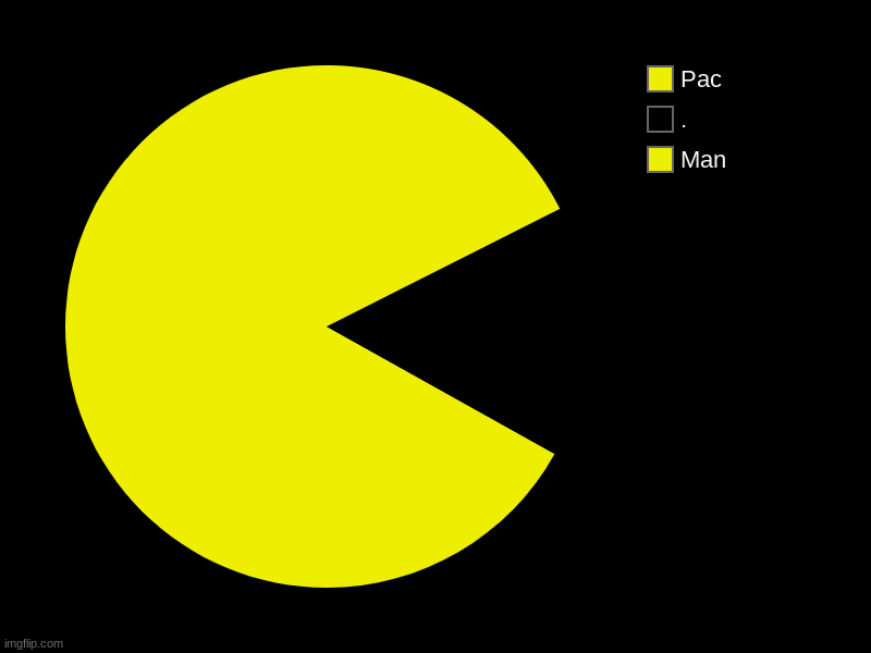 Pac-Man | Man, ., Pac | image tagged in charts,pie charts | made w/ Imgflip chart maker