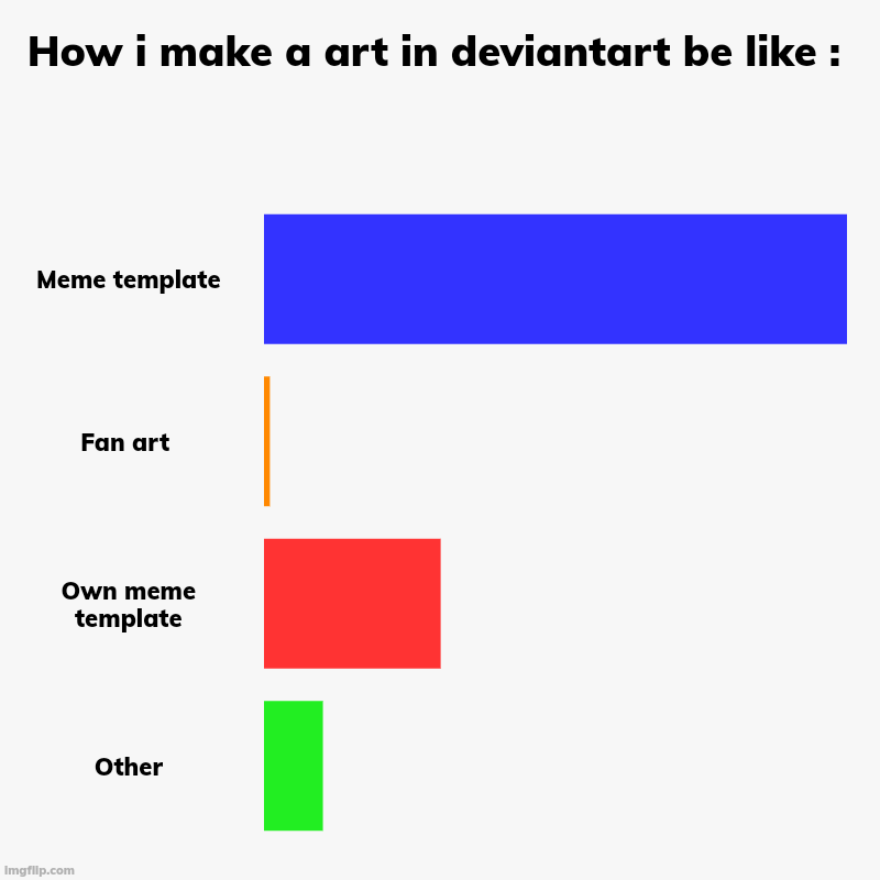 I like that :) | How i make a art in deviantart be like : | Meme template, Fan art , Own meme template, Other | image tagged in charts,bar charts,deviantart | made w/ Imgflip chart maker