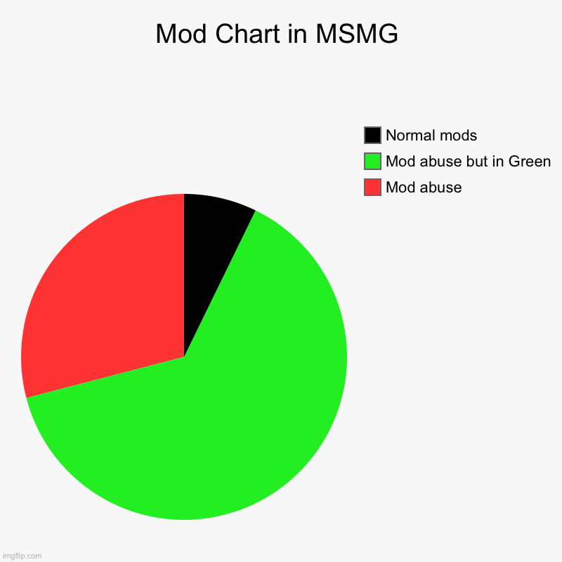 Mod Chart in MSMG | Mod abuse, Mod abuse but in Green, Normal mods | image tagged in charts,pie charts | made w/ Imgflip chart maker