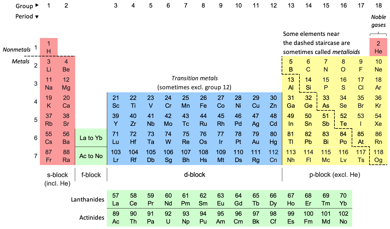 High Quality Periodic Table Blank Meme Template