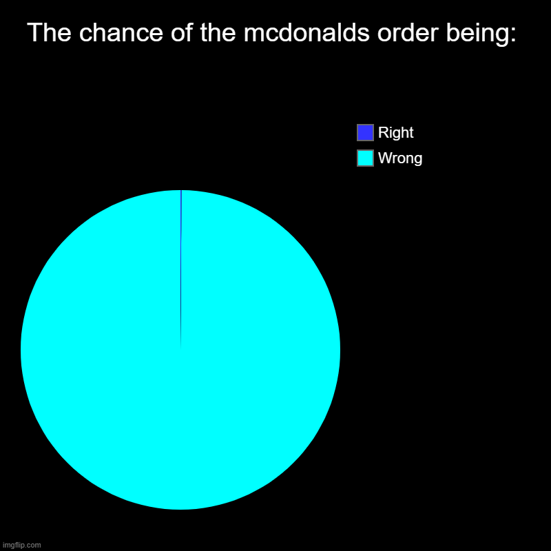 The chance of the mcdonalds order being: | Wrong, Right | image tagged in funny,mcdonalds | made w/ Imgflip chart maker