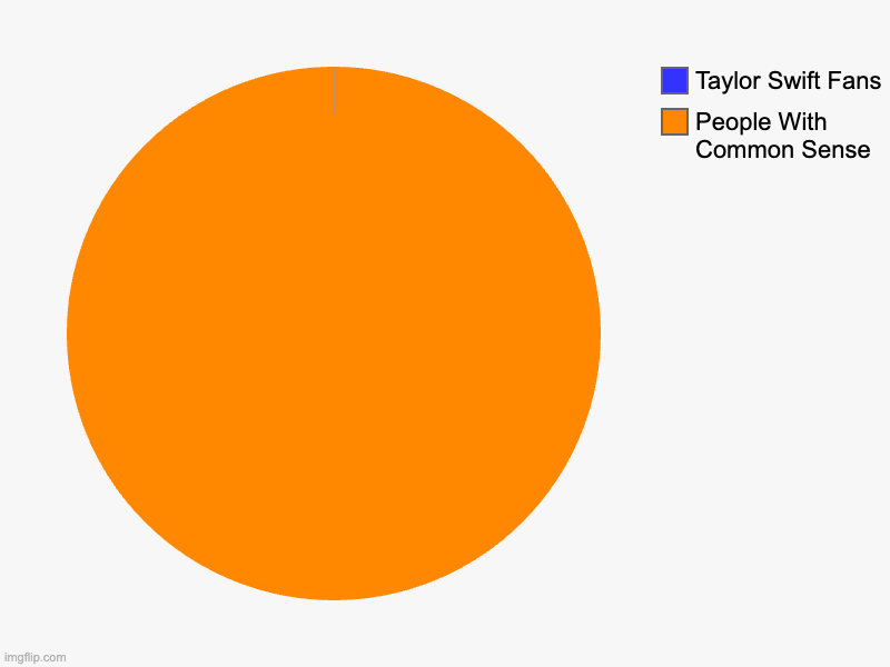 People With Common Sense, Taylor Swift Fans | image tagged in charts,pie charts | made w/ Imgflip chart maker