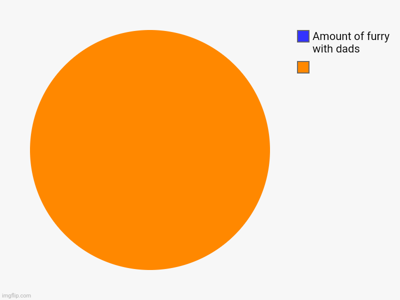 , Amount of furry with dads | image tagged in charts,pie charts | made w/ Imgflip chart maker