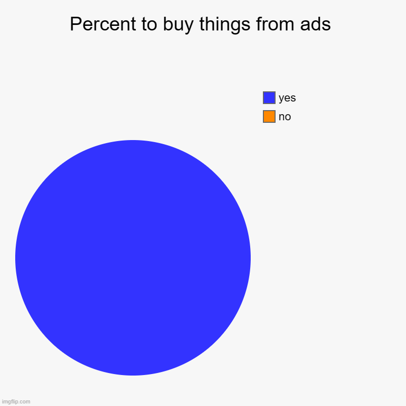 Percent to buy things from ads | no, yes | image tagged in charts,pie charts | made w/ Imgflip chart maker