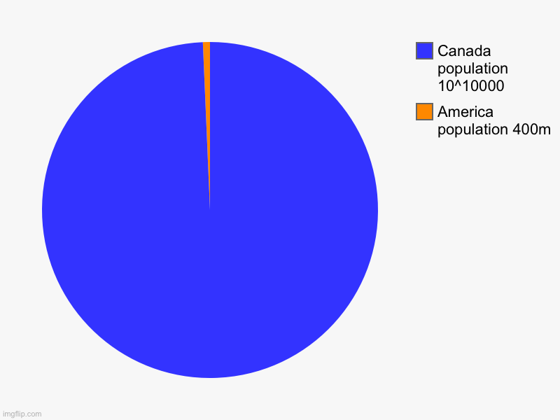 Population shit | America population 400m, Canada population 10^10000 | image tagged in charts,pie charts | made w/ Imgflip chart maker