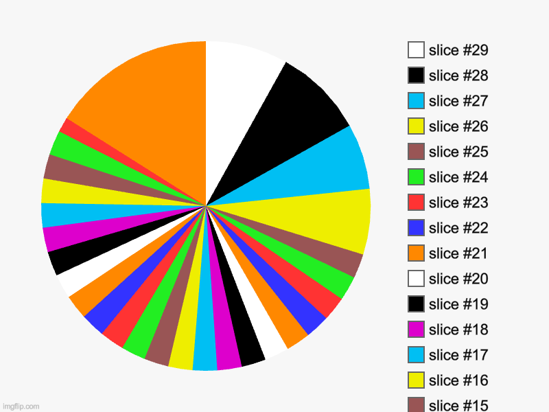 image tagged in charts,pie charts | made w/ Imgflip chart maker