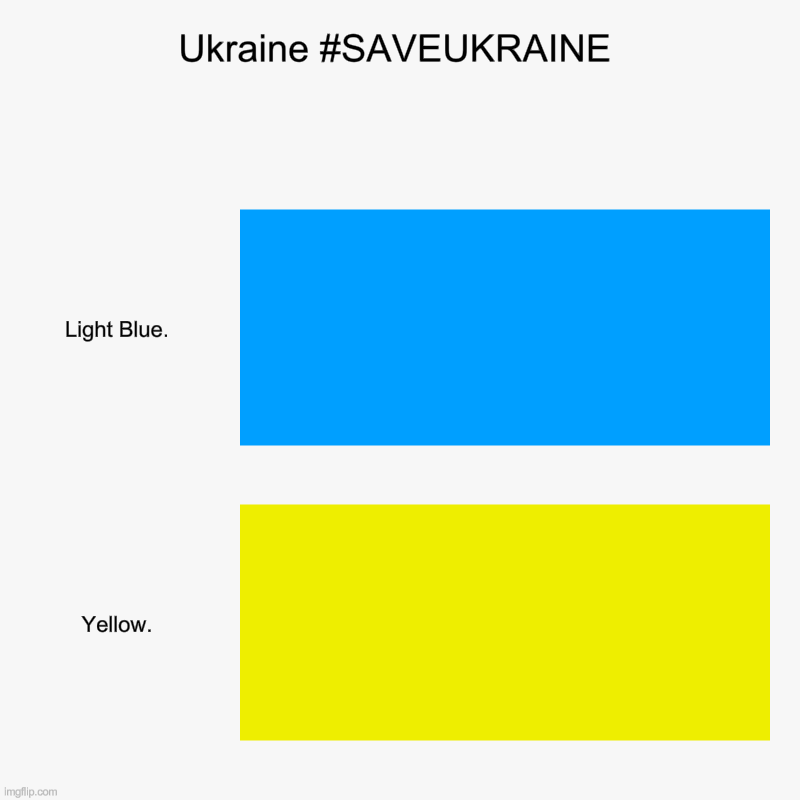 Ukraine | Ukraine #SAVEUKRAINE | Light Blue., Yellow. | image tagged in charts,bar charts | made w/ Imgflip chart maker