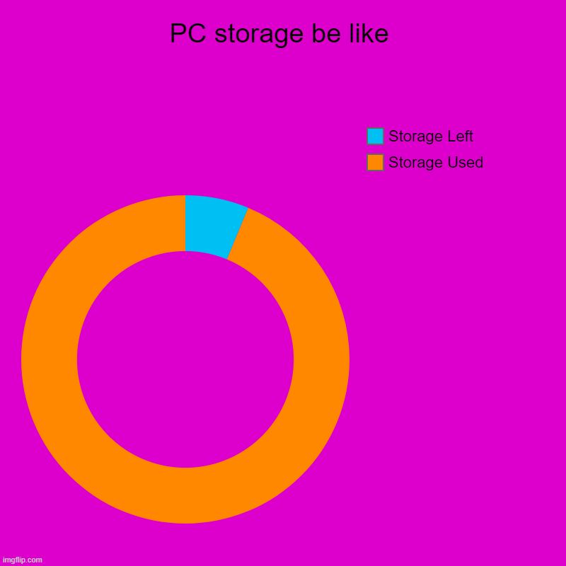 PC storage be like | PC storage be like | Storage Used, Storage Left | image tagged in charts,donut charts,pc,storage,computer | made w/ Imgflip chart maker