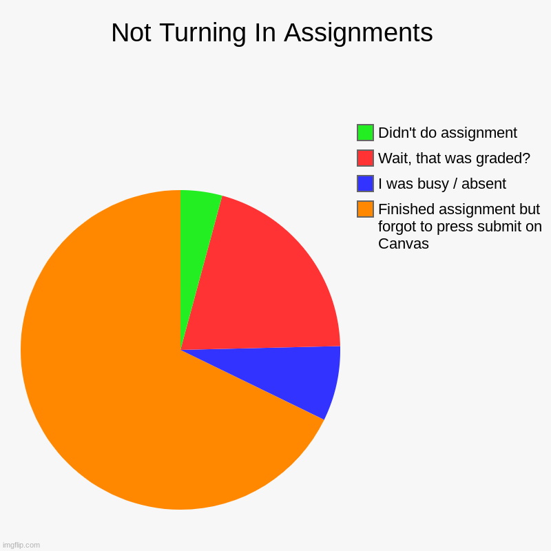 Not Turning In Assignments | Finished assignment but forgot to press submit on Canvas, I was busy / absent, Wait, that was graded?, Didn't d | image tagged in charts,pie charts | made w/ Imgflip chart maker