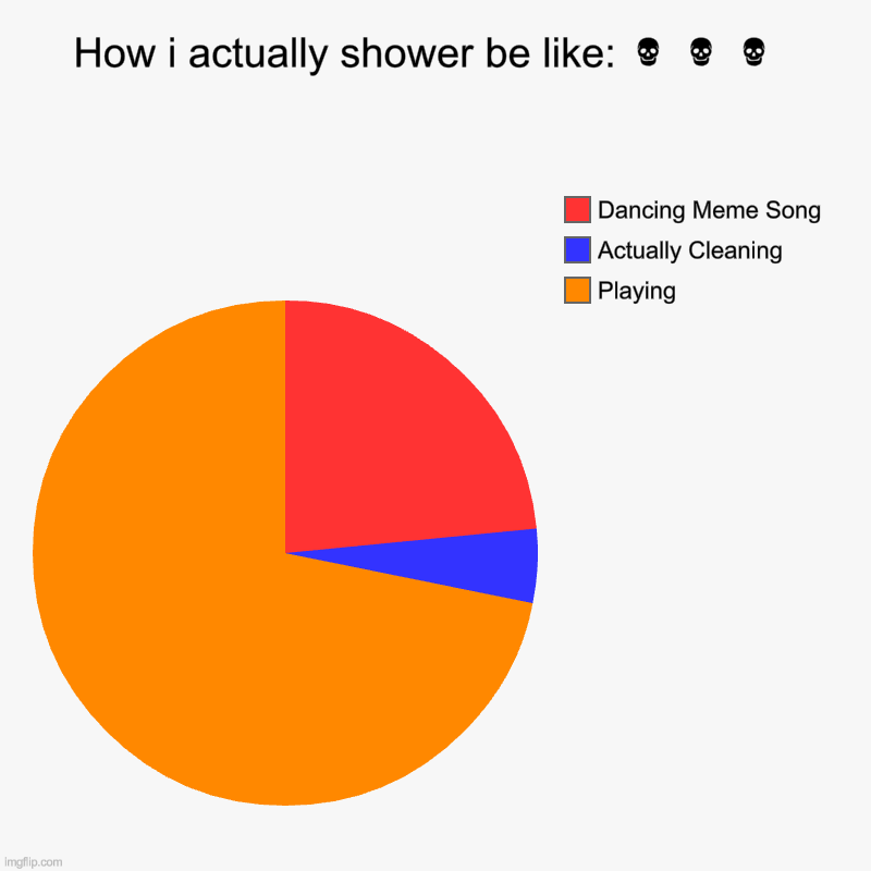 right. | How i actually shower be like: ? ? ?  | Playing, Actually Cleaning, Dancing Meme Song | image tagged in charts,pie charts | made w/ Imgflip chart maker