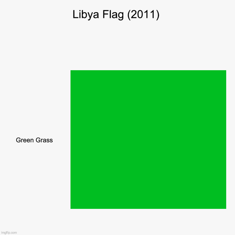 Libya | Libya Flag (2011) | Green Grass | image tagged in charts,bar charts,flag,flags,libya libyas flag,libyas flags flags libyasi flags | made w/ Imgflip chart maker